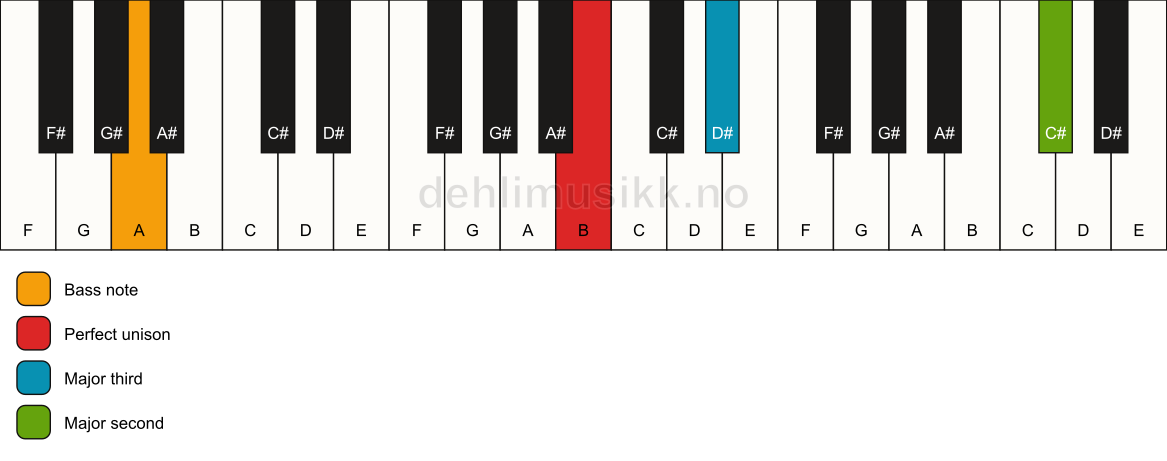 Piano keyboard showing the notes for a B add9(no5)/A chord
