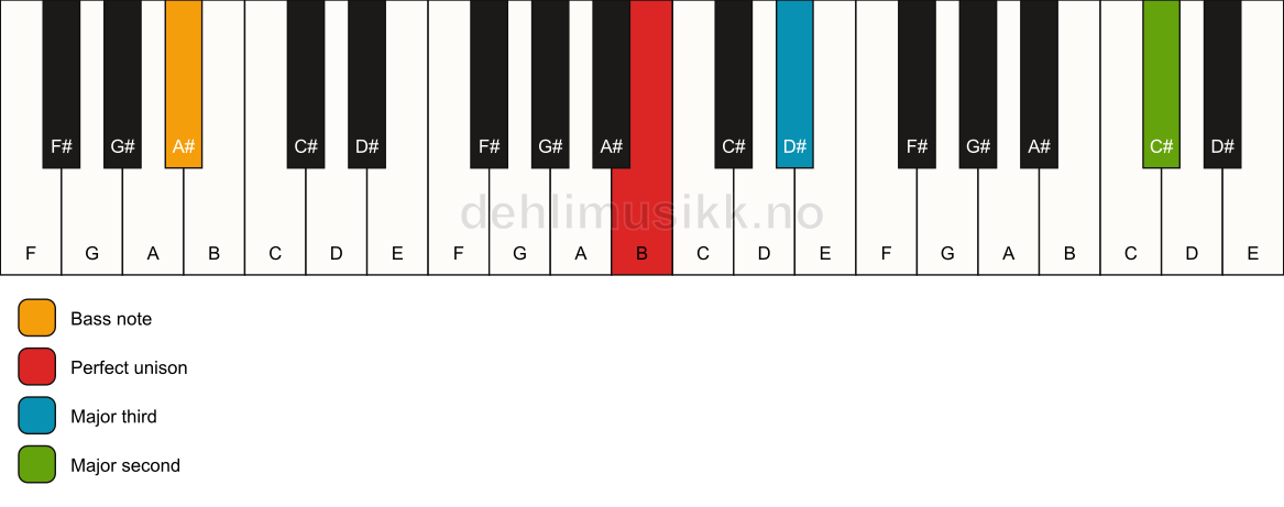 Piano keyboard showing the notes for a B add9(no5)/A# chord