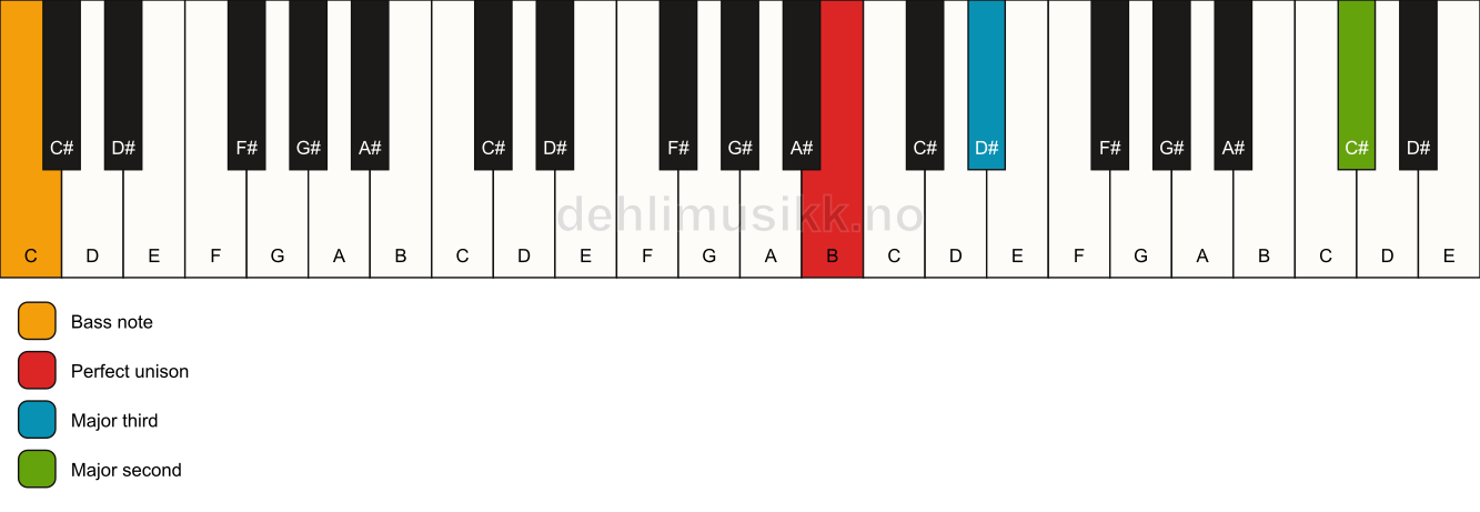 Piano keyboard showing the notes for a B add9(no5)/C chord