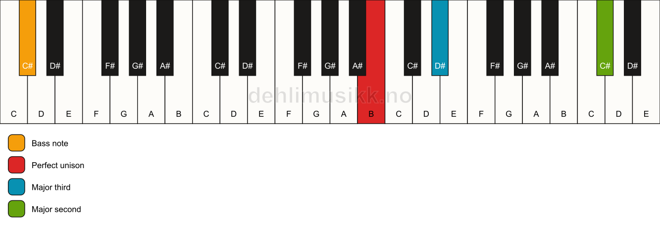 Piano keyboard showing the notes for a B add9(no5)/C# chord