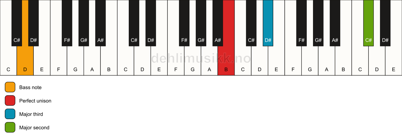 Piano keyboard showing the notes for a B add9(no5)/D chord