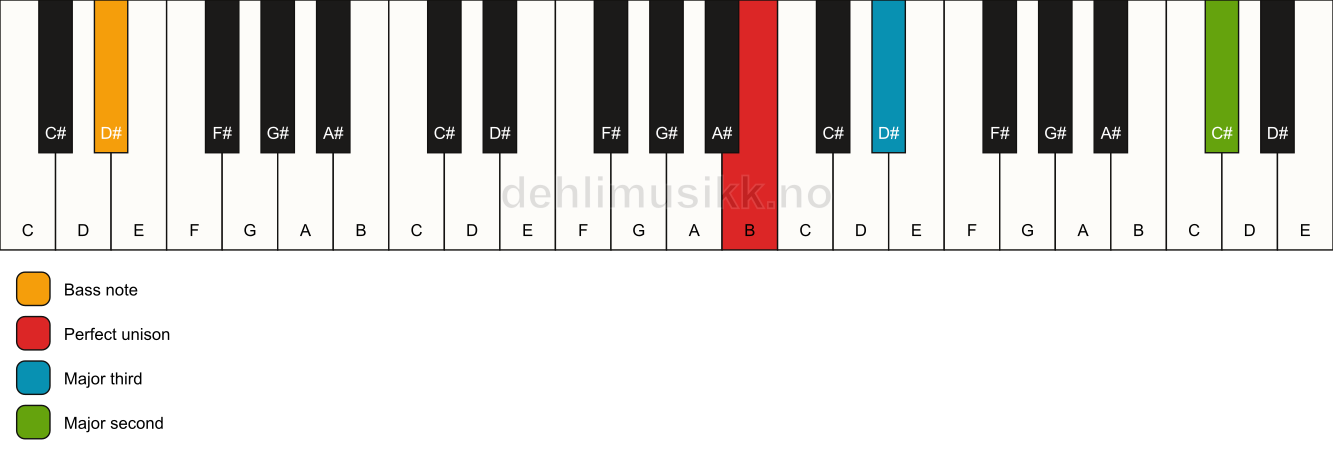 Piano keyboard showing the notes for a B add9(no5)/D# chord