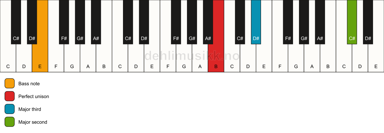 Piano keyboard showing the notes for a B add9(no5)/E chord