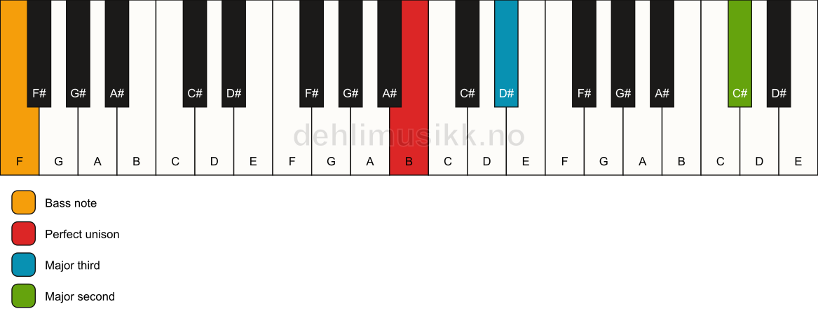 Piano keyboard showing the notes for a B add9(no5)/F chord
