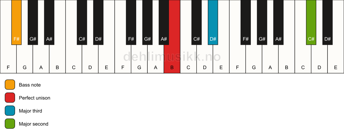 Piano keyboard showing the notes for a B add9(no5)/F# chord