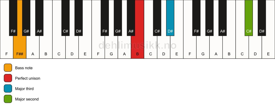 Piano keyboard showing the notes for a B add9(no5)/F## chord