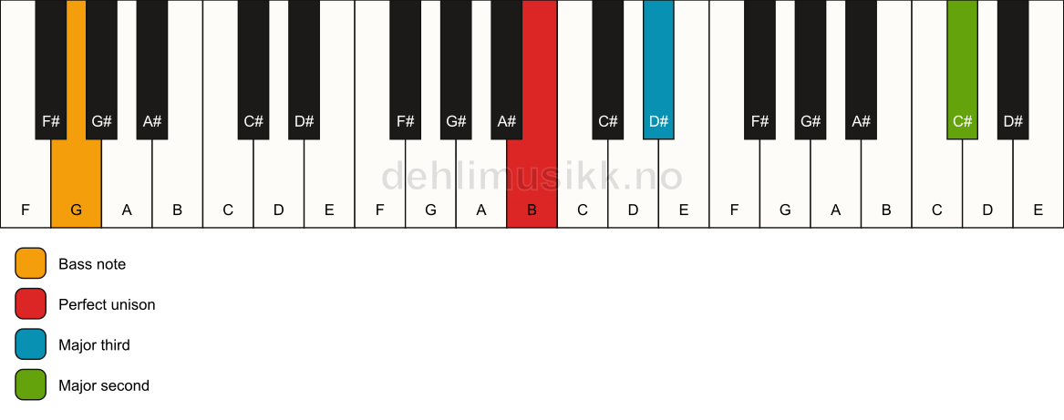 Piano keyboard showing the notes for a B add9(no5)/G chord