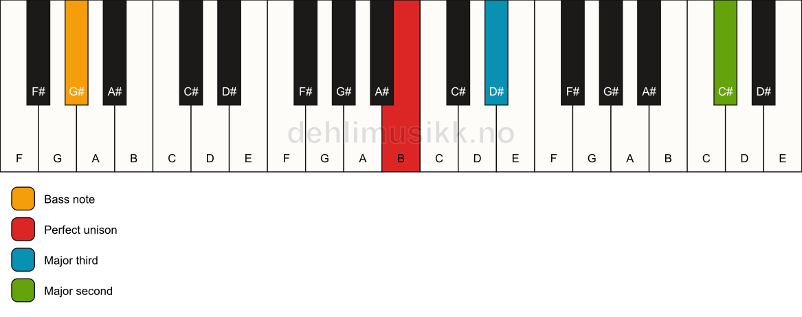 Piano keyboard showing the notes for a B add9(no5)/G# chord