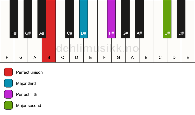Piano keyboard showing the notes for a B add9 chord