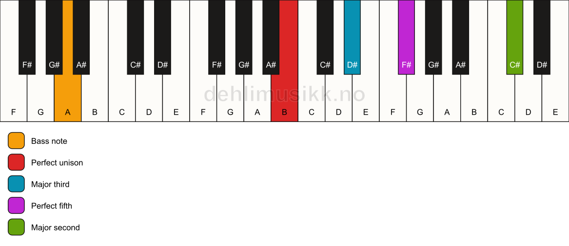 Piano keyboard showing the notes for a B add9/A chord