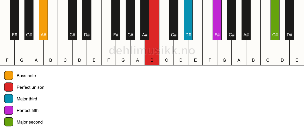 Piano keyboard showing the notes for a B add9/A# chord