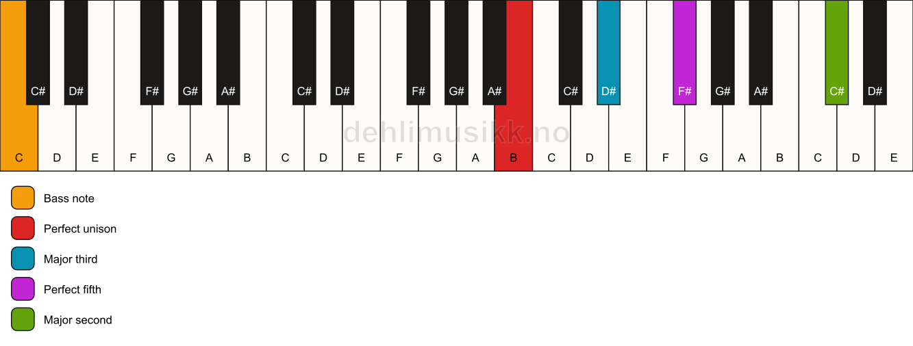Piano keyboard showing the notes for a B add9/C chord