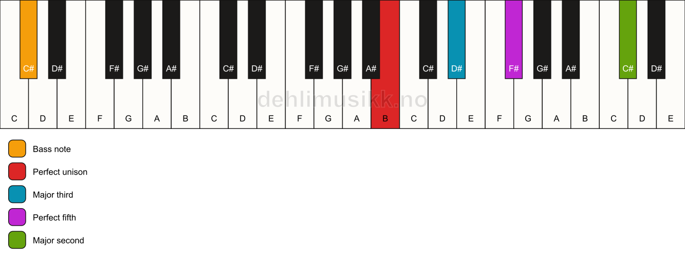 Piano keyboard showing the notes for a B add9/C# chord