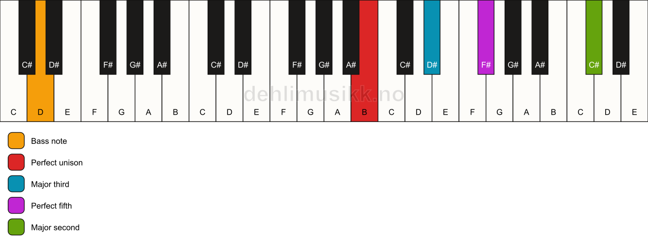 Piano keyboard showing the notes for a B add9/D chord