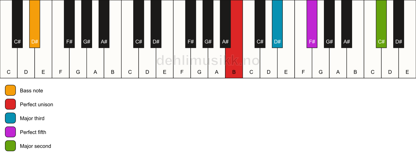 Piano keyboard showing the notes for a B add9/D# chord