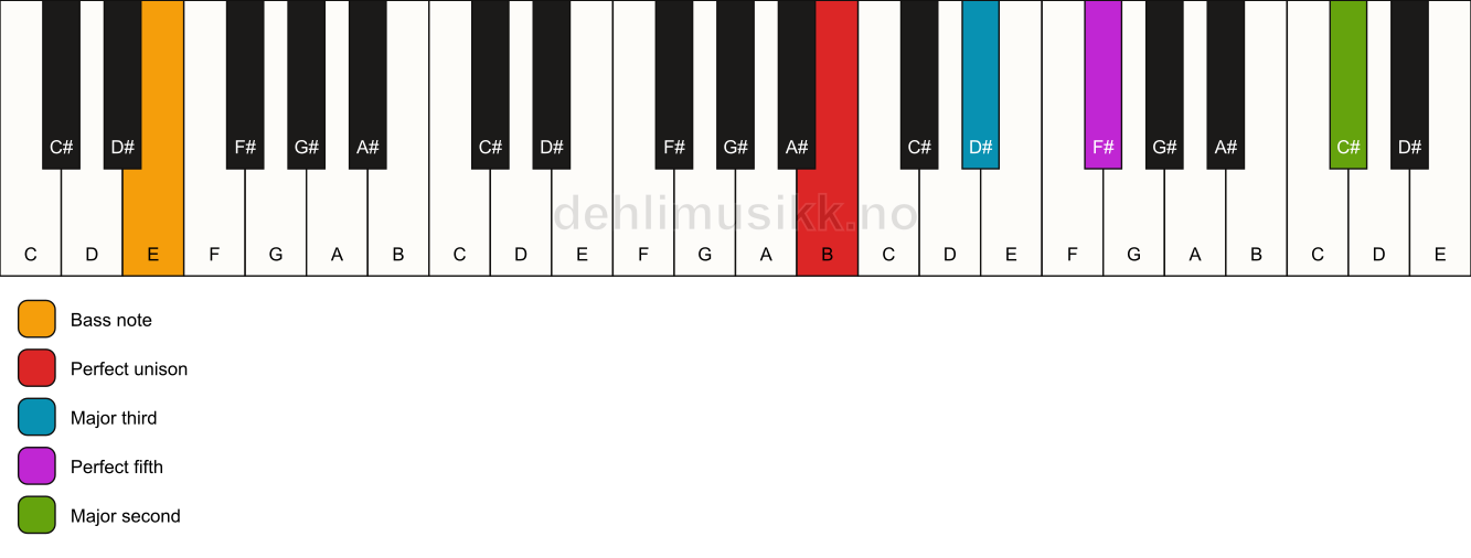 Piano keyboard showing the notes for a B add9/E chord