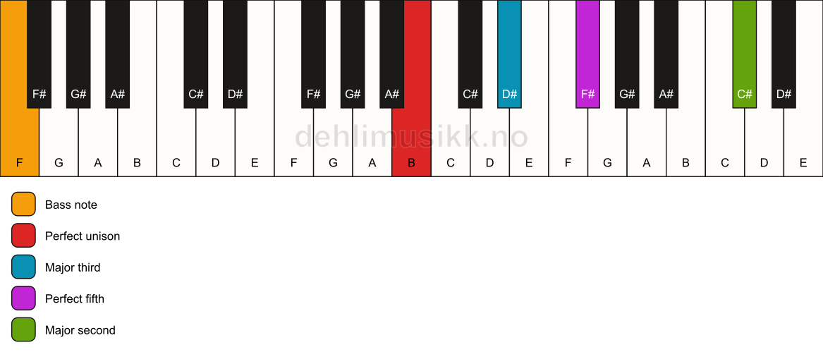 Piano keyboard showing the notes for a B add9/F chord