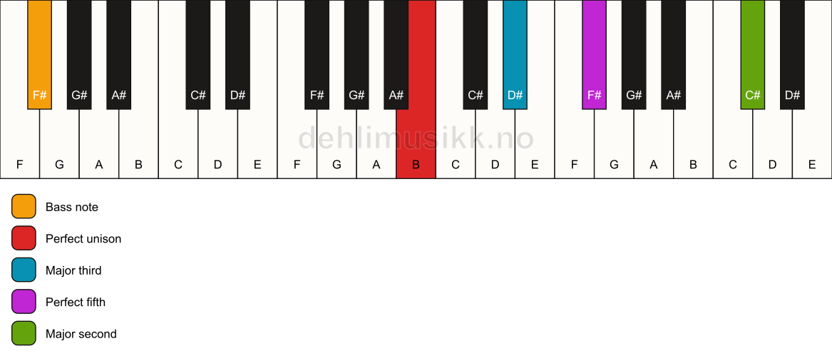 Piano keyboard showing the notes for a B add9/F# chord