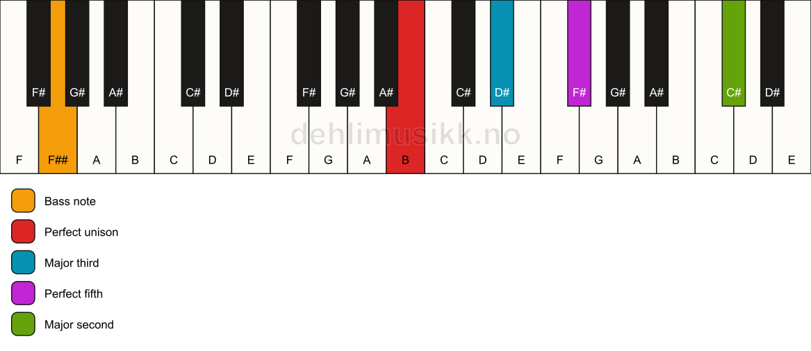 Piano keyboard showing the notes for a B add9/F## chord