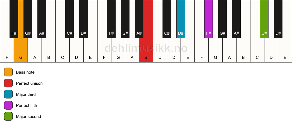 Piano keyboard showing the notes for a B add9/G chord