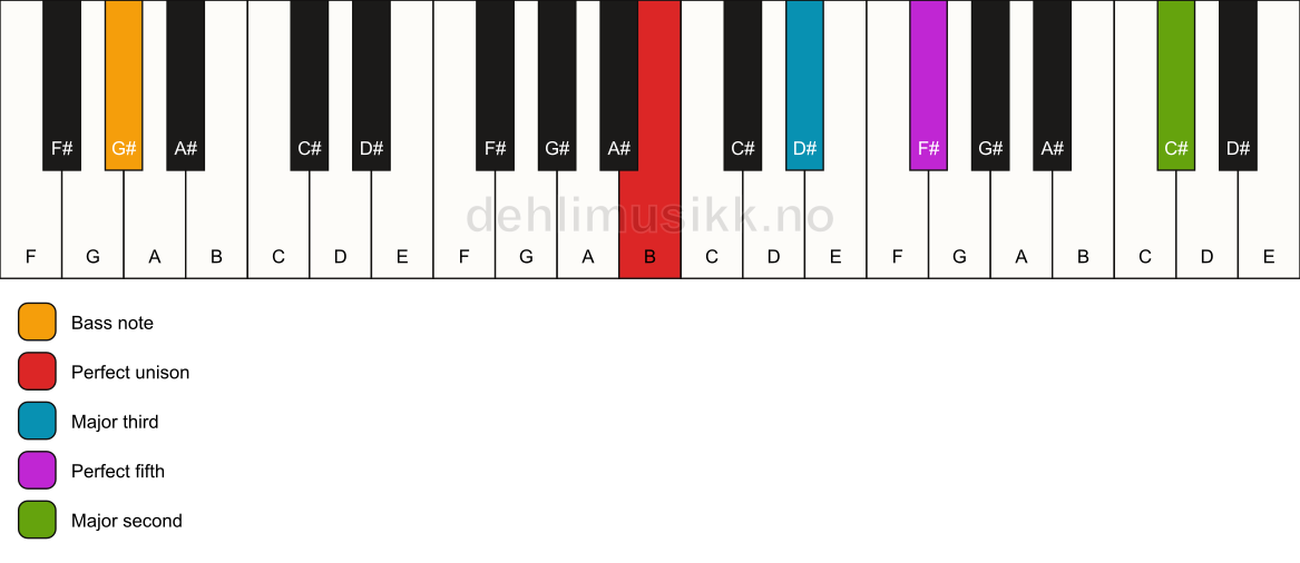 Piano keyboard showing the notes for a B add9/G# chord