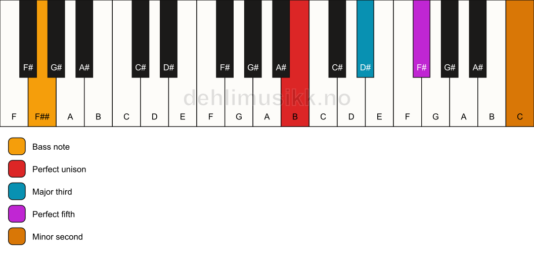 Piano keyboard showing the notes for a B addb9/F## chord