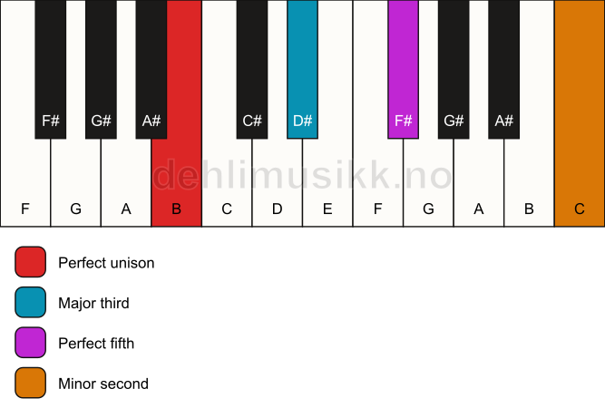 Piano keyboard showing the notes for a B addb9 chord