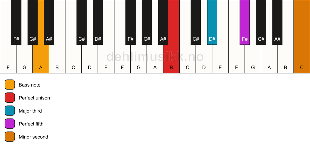 Piano keyboard showing the notes for a B addb9/A chord