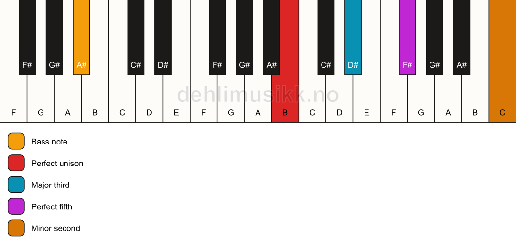 Piano keyboard showing the notes for a B addb9/A# chord