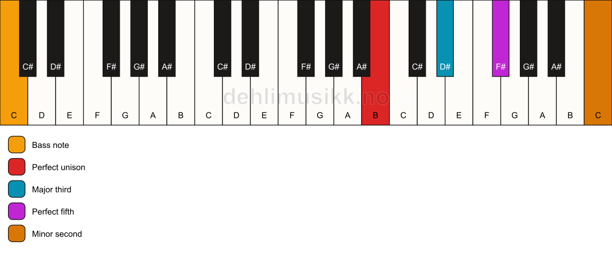 Piano keyboard showing the notes for a B addb9/C chord