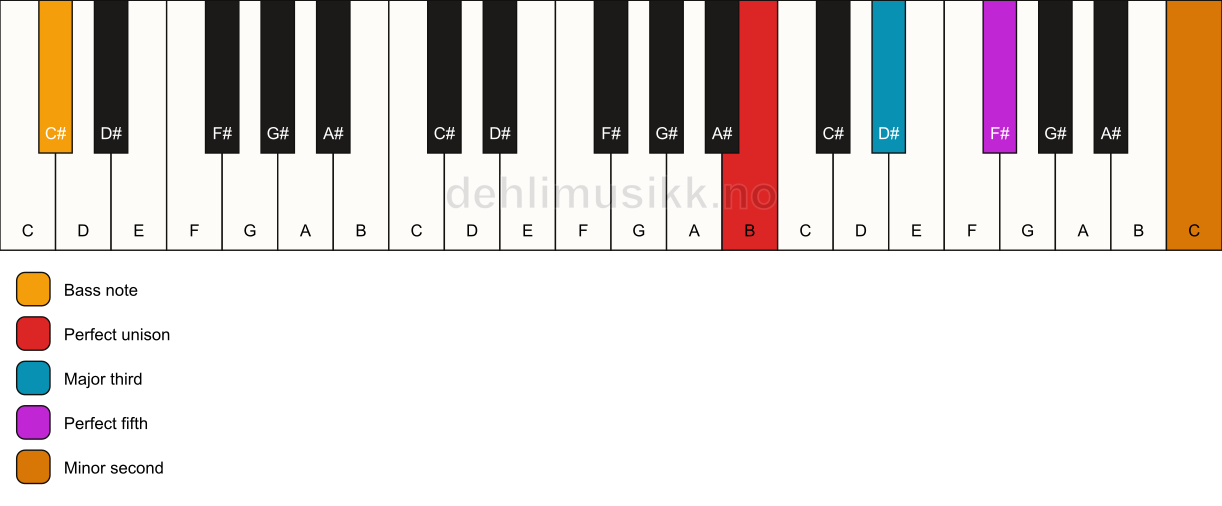 Piano keyboard showing the notes for a B addb9/C# chord