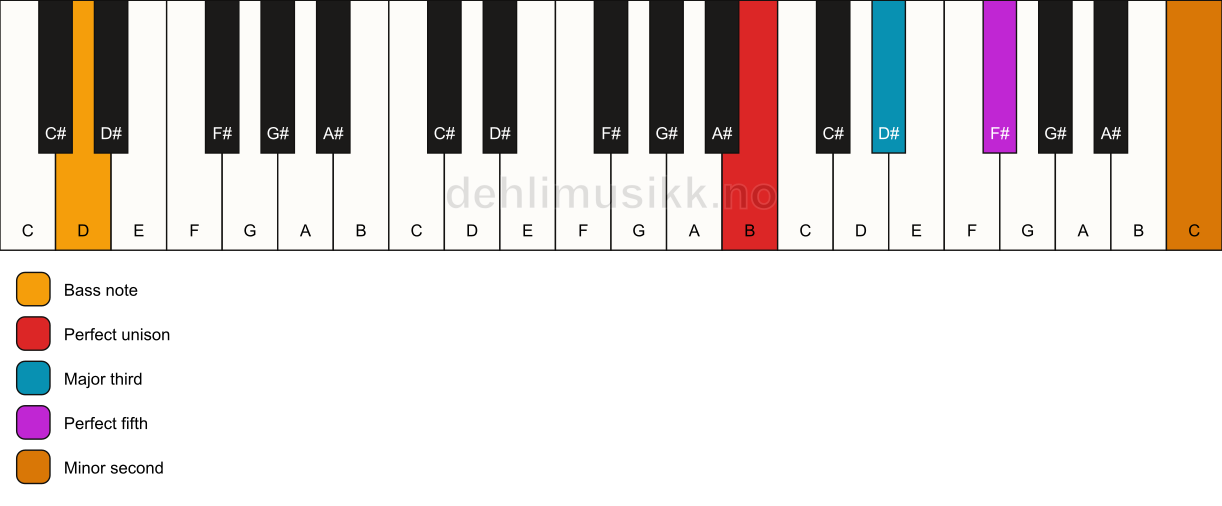 Piano keyboard showing the notes for a B addb9/D chord