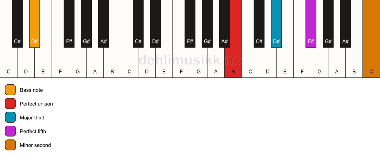 Piano keyboard showing the notes for a B addb9/D# chord
