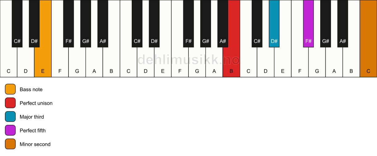 Piano keyboard showing the notes for a B addb9/E chord