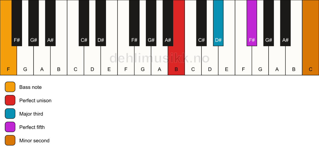 Piano keyboard showing the notes for a B addb9/F chord