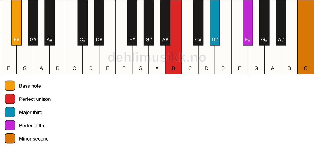 Piano keyboard showing the notes for a B addb9/F# chord