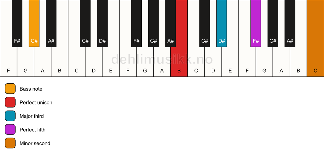 Piano keyboard showing the notes for a B addb9/G# chord