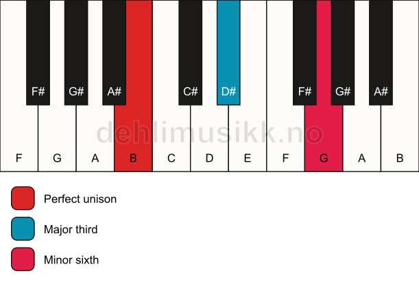 Piano keyboard showing the notes for a B aug chord