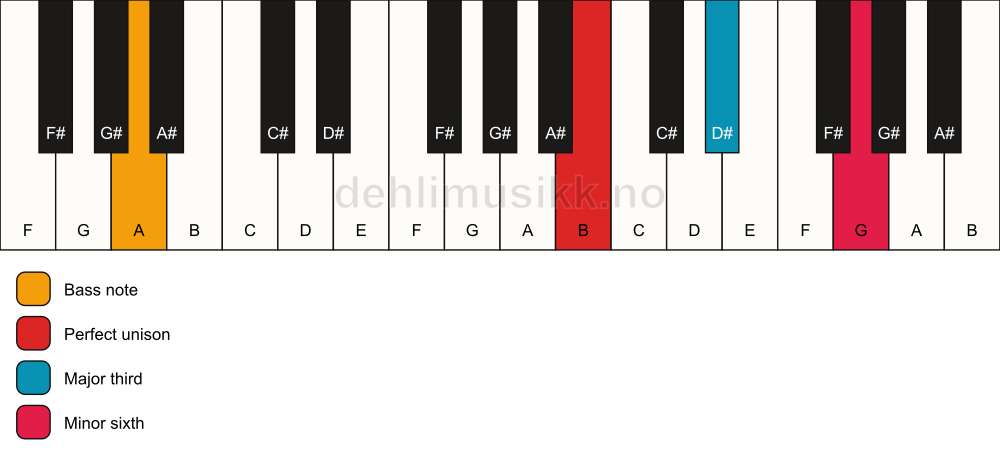Piano keyboard showing the notes for a B aug/A chord
