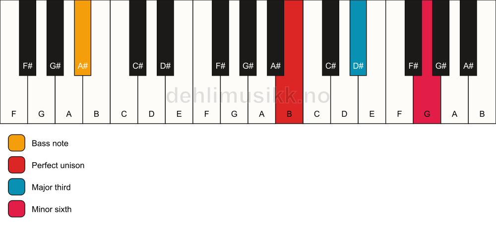 Piano keyboard showing the notes for a B aug/A# chord