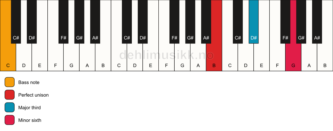 Piano keyboard showing the notes for a B aug/C chord