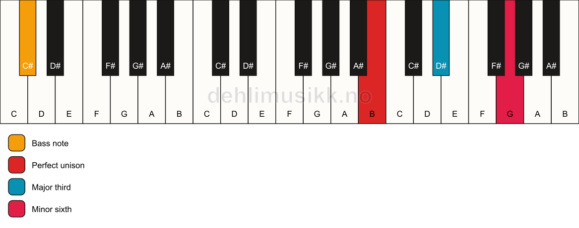 Piano keyboard showing the notes for a B aug/C# chord