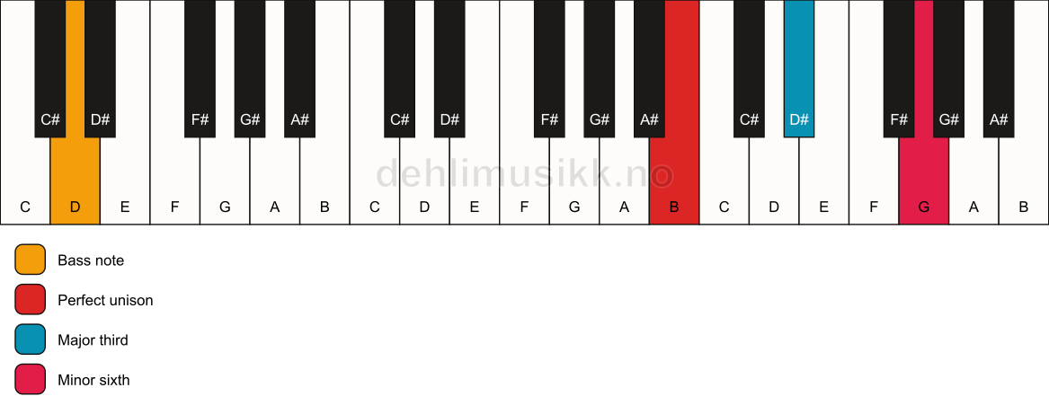 Piano keyboard showing the notes for a B aug/D chord