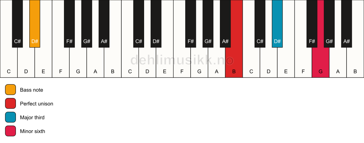Piano keyboard showing the notes for a B aug/D# chord