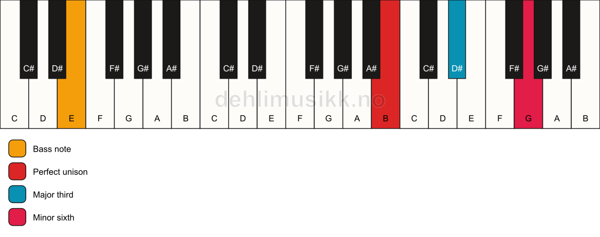 Piano keyboard showing the notes for a B aug/E chord