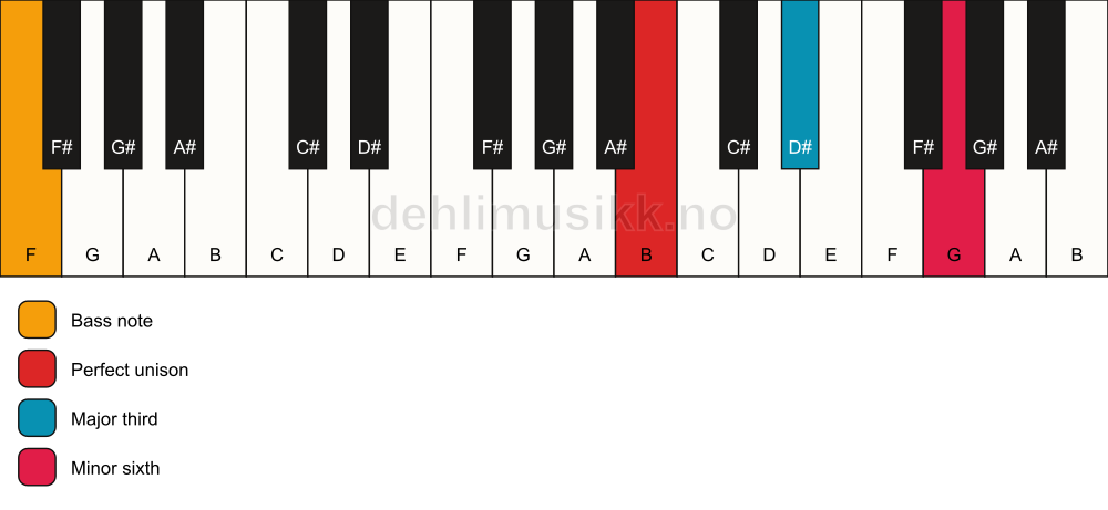 Piano keyboard showing the notes for a B aug/F chord