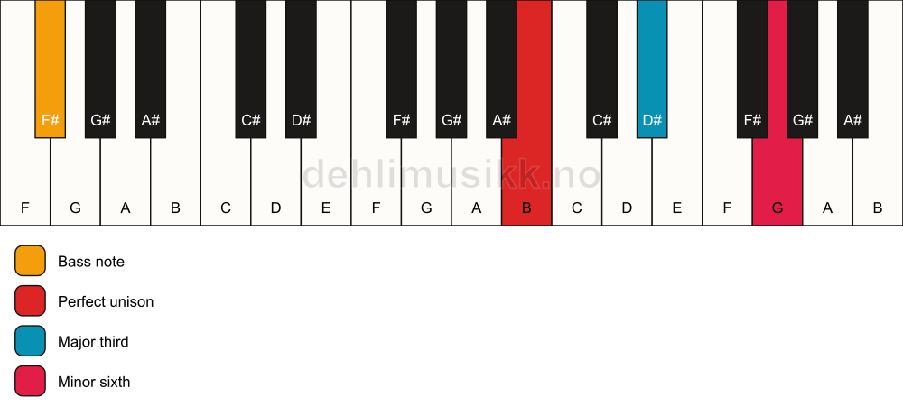 Piano keyboard showing the notes for a B aug/F# chord