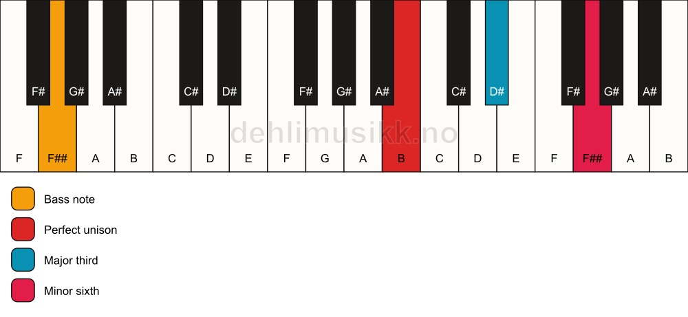 Piano keyboard showing the notes for a B aug/F## chord