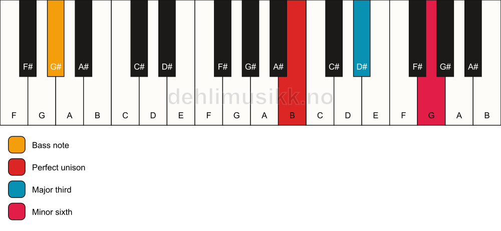 Piano keyboard showing the notes for a B aug/G# chord