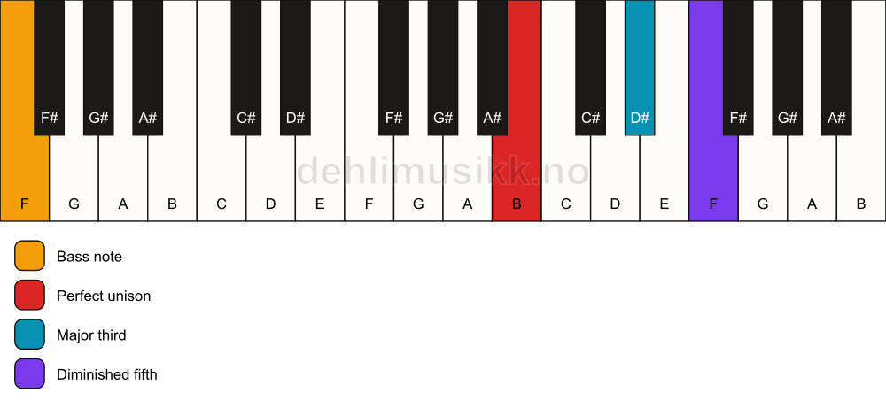 Piano keyboard showing the notes for a B b5/F chord